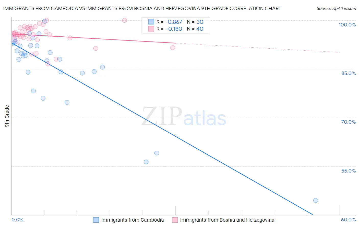 Immigrants from Cambodia vs Immigrants from Bosnia and Herzegovina 9th Grade