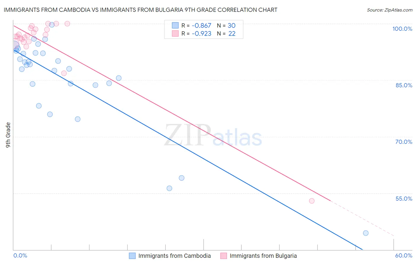 Immigrants from Cambodia vs Immigrants from Bulgaria 9th Grade