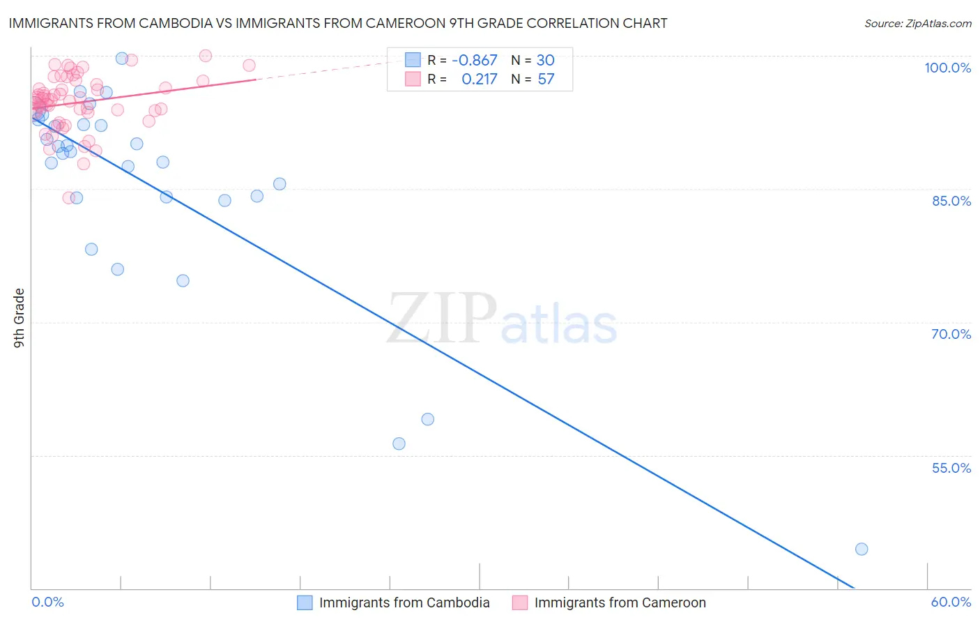 Immigrants from Cambodia vs Immigrants from Cameroon 9th Grade