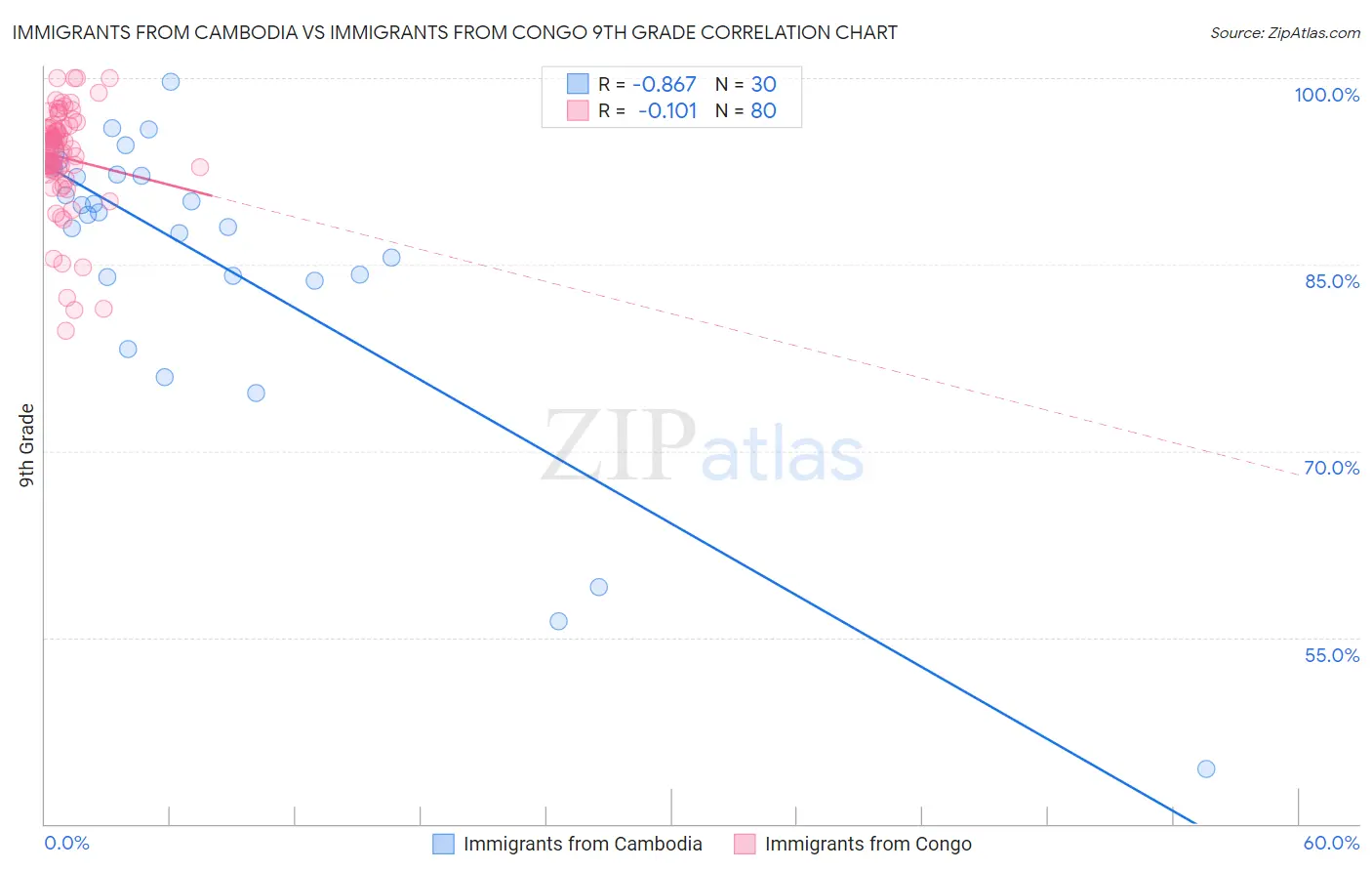 Immigrants from Cambodia vs Immigrants from Congo 9th Grade