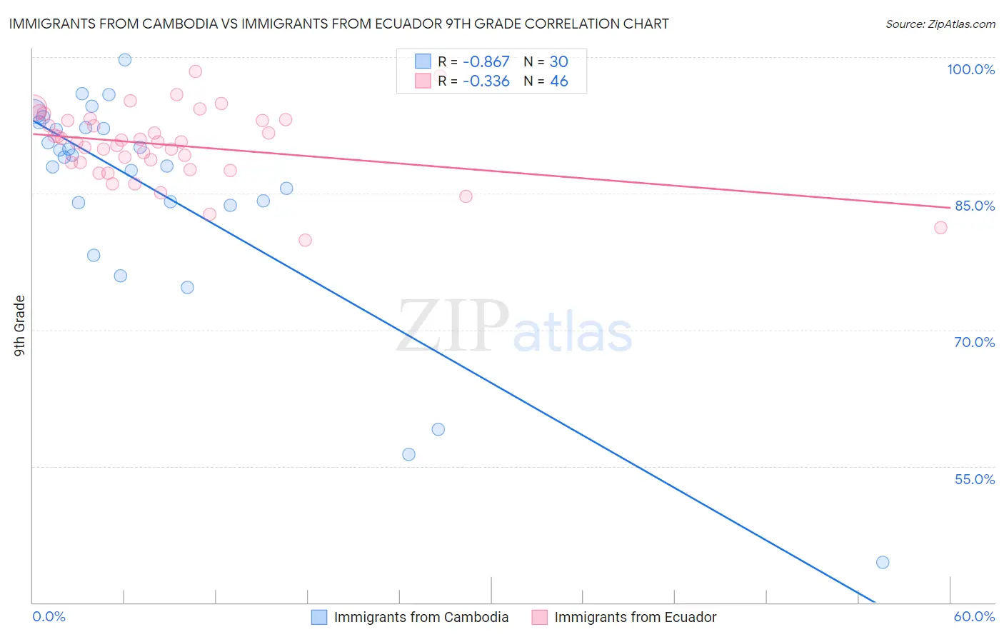 Immigrants from Cambodia vs Immigrants from Ecuador 9th Grade