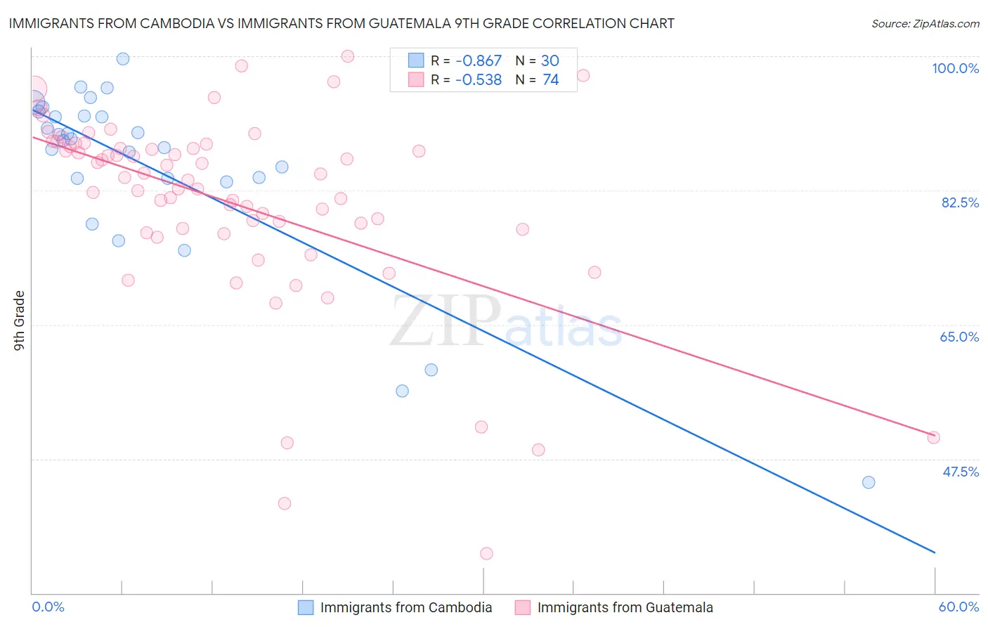 Immigrants from Cambodia vs Immigrants from Guatemala 9th Grade