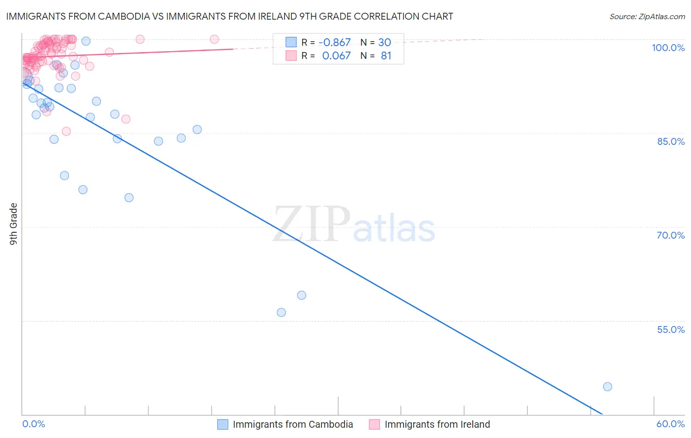 Immigrants from Cambodia vs Immigrants from Ireland 9th Grade