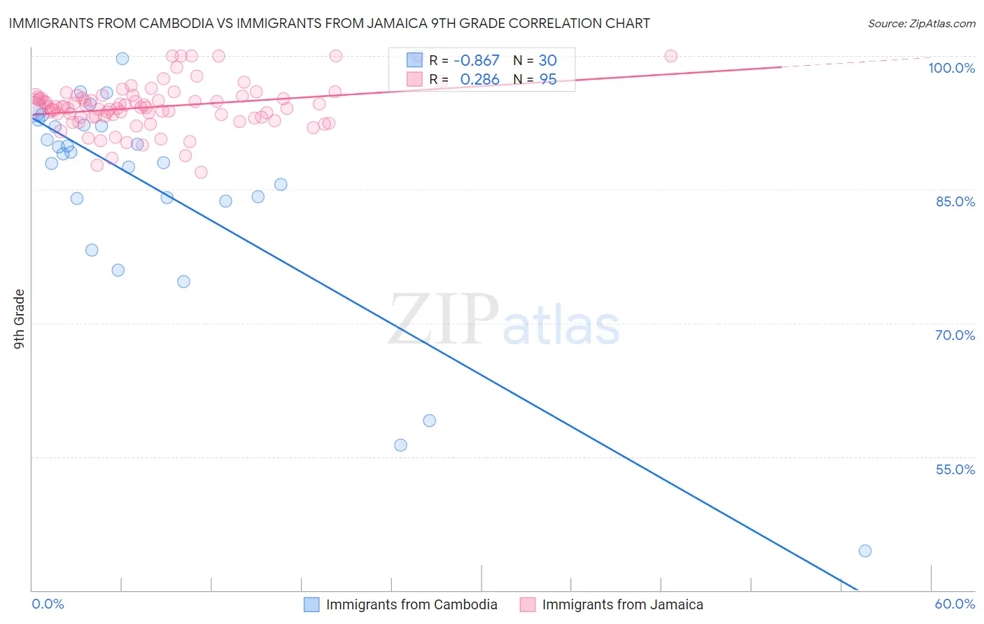 Immigrants from Cambodia vs Immigrants from Jamaica 9th Grade