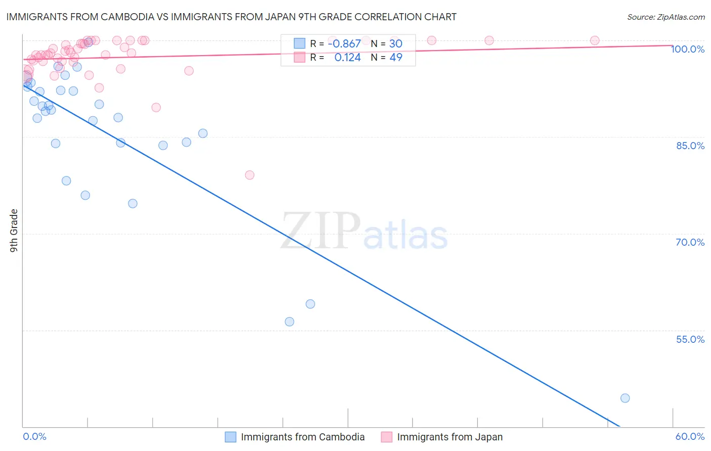 Immigrants from Cambodia vs Immigrants from Japan 9th Grade