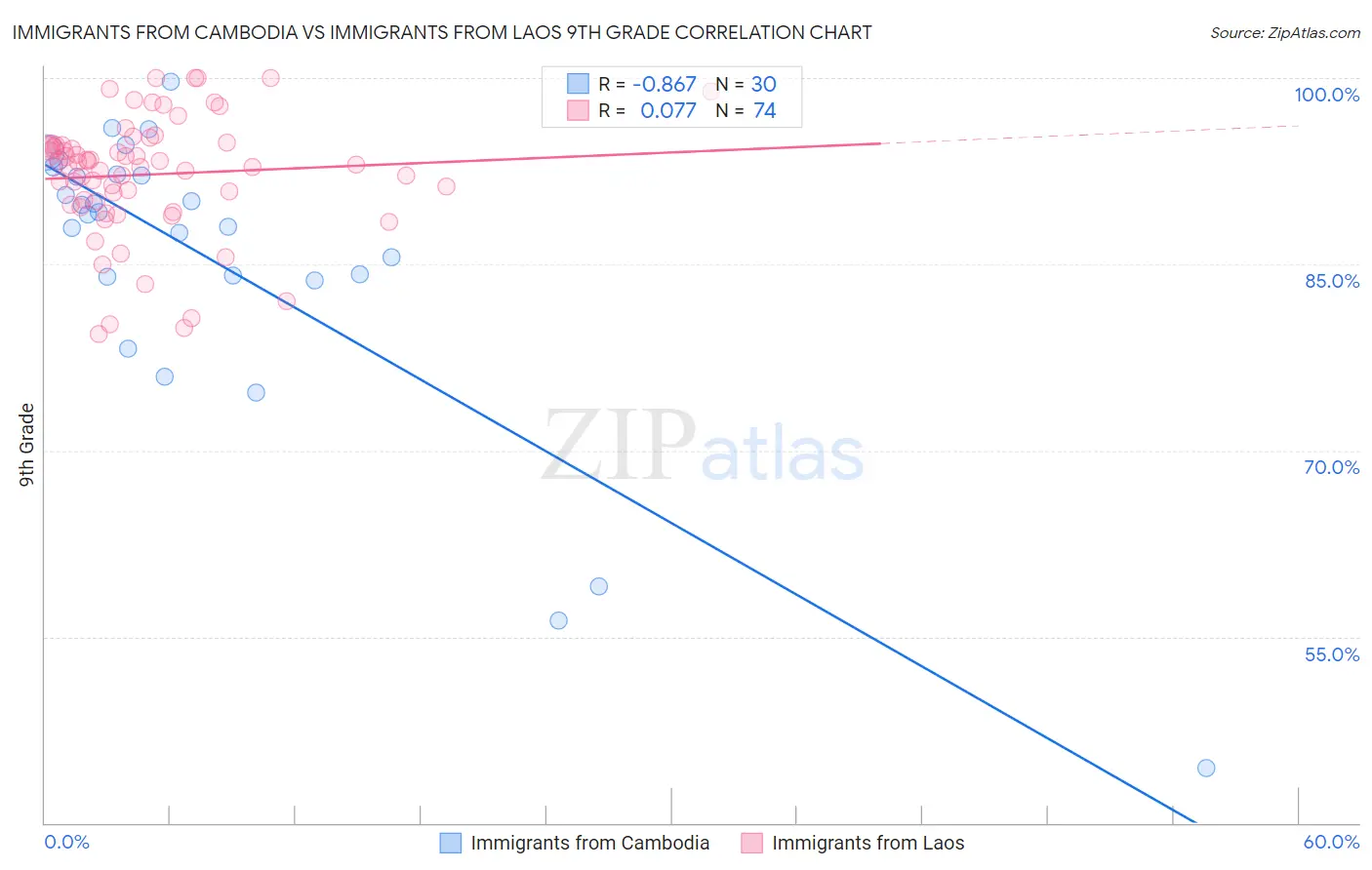 Immigrants from Cambodia vs Immigrants from Laos 9th Grade