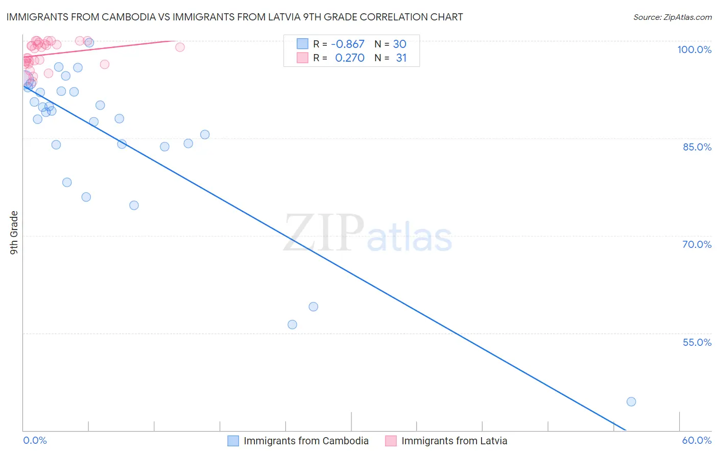 Immigrants from Cambodia vs Immigrants from Latvia 9th Grade