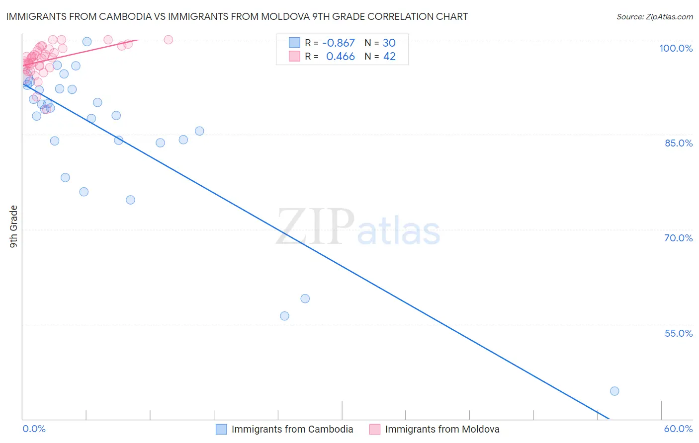 Immigrants from Cambodia vs Immigrants from Moldova 9th Grade