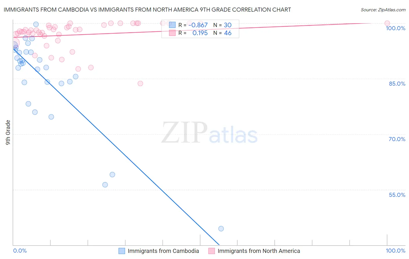 Immigrants from Cambodia vs Immigrants from North America 9th Grade