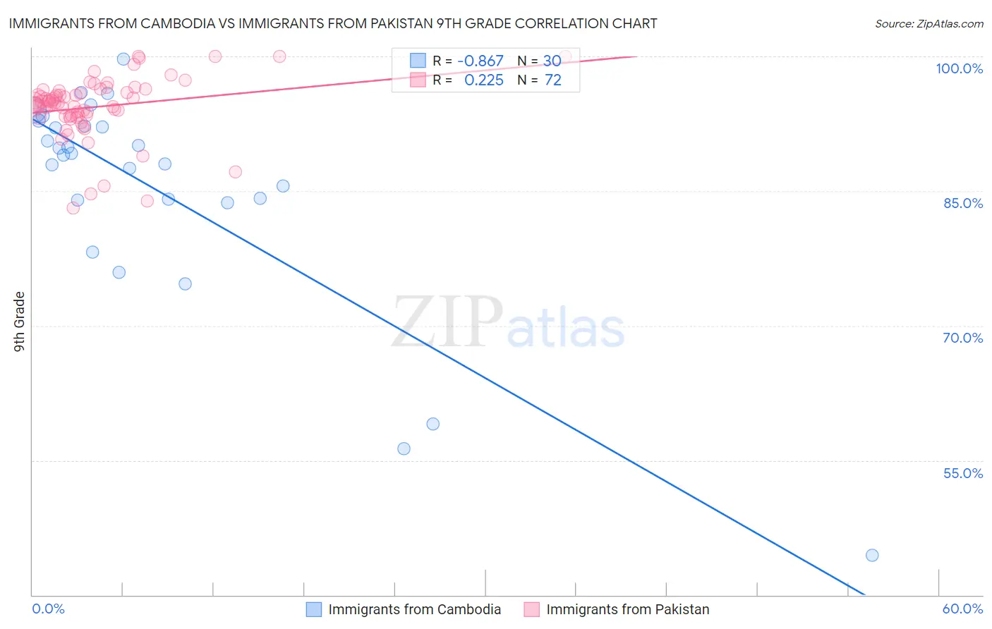 Immigrants from Cambodia vs Immigrants from Pakistan 9th Grade