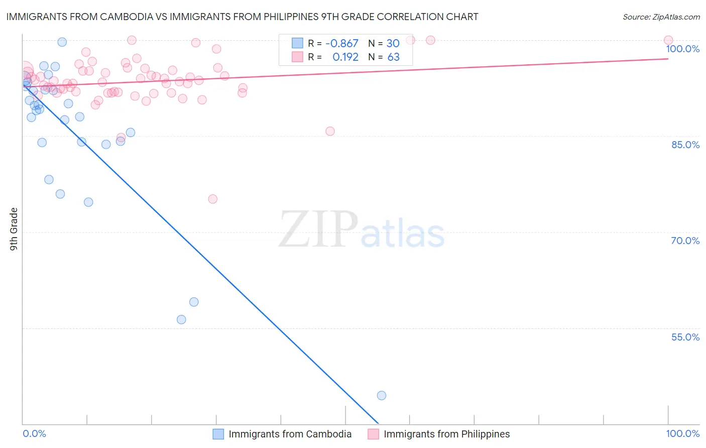 Immigrants from Cambodia vs Immigrants from Philippines 9th Grade