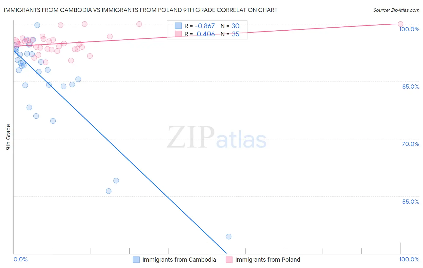 Immigrants from Cambodia vs Immigrants from Poland 9th Grade