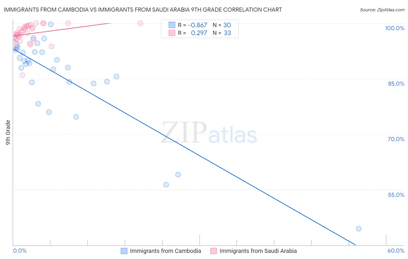 Immigrants from Cambodia vs Immigrants from Saudi Arabia 9th Grade