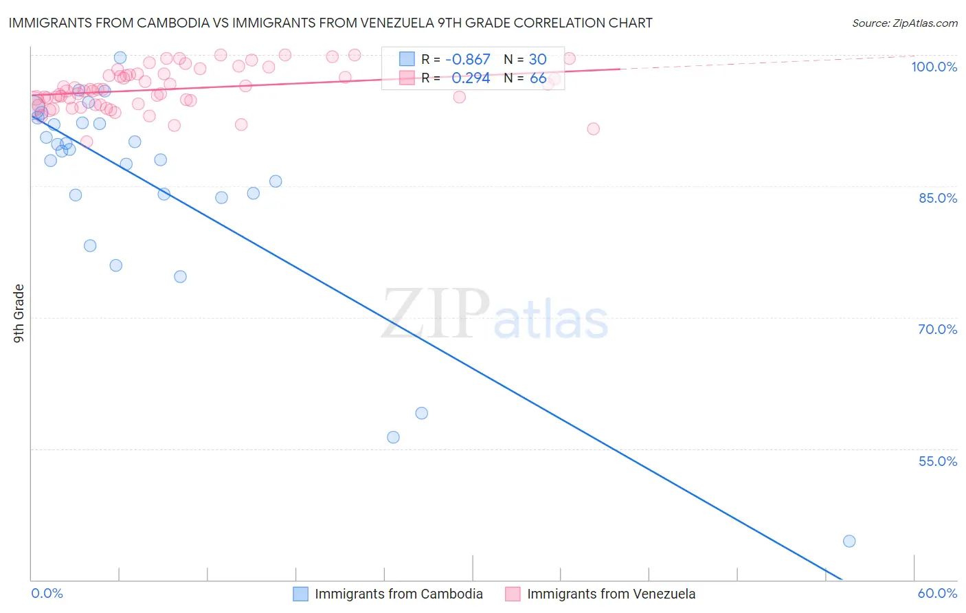 Immigrants from Cambodia vs Immigrants from Venezuela 9th Grade