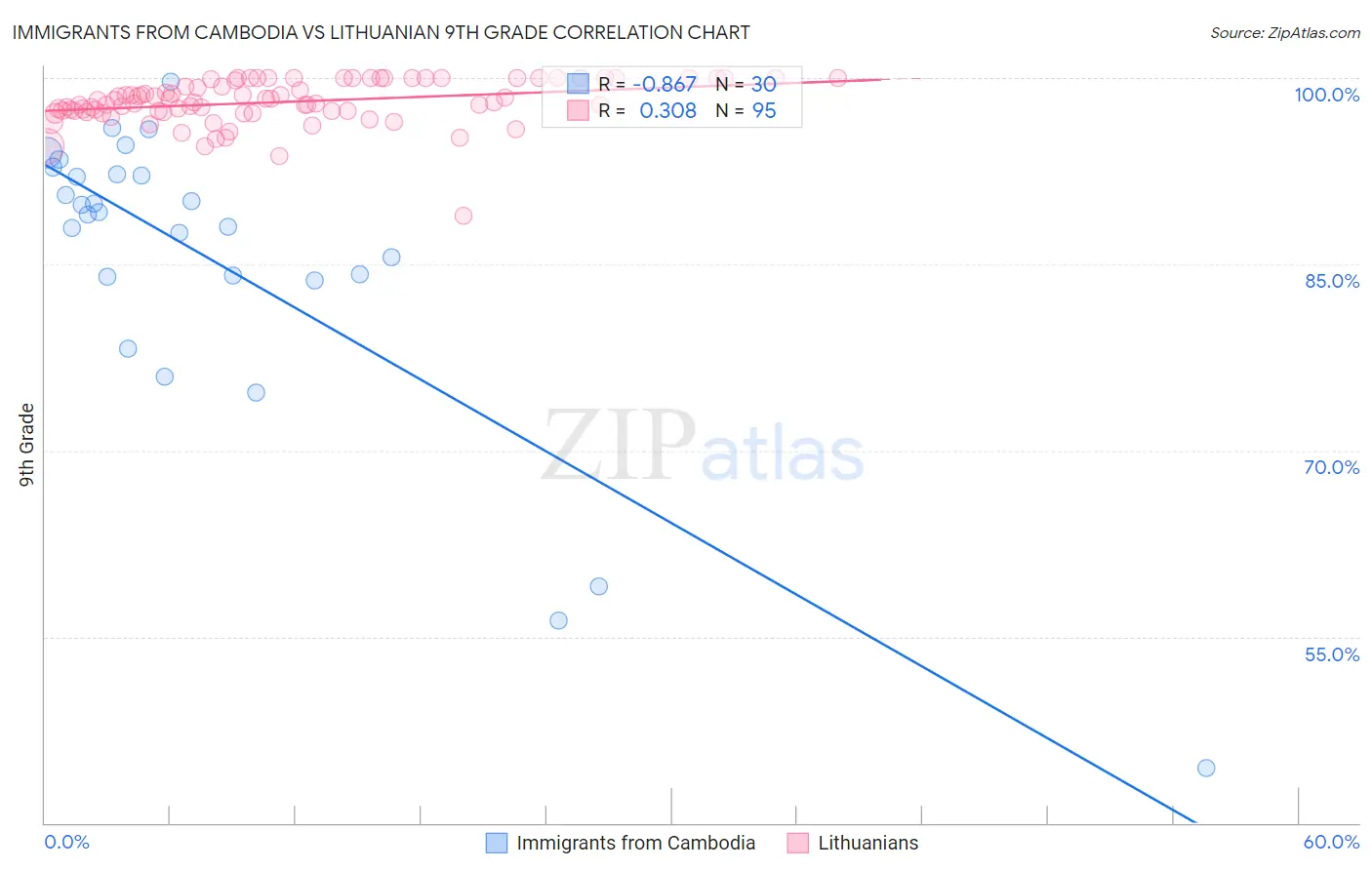 Immigrants from Cambodia vs Lithuanian 9th Grade