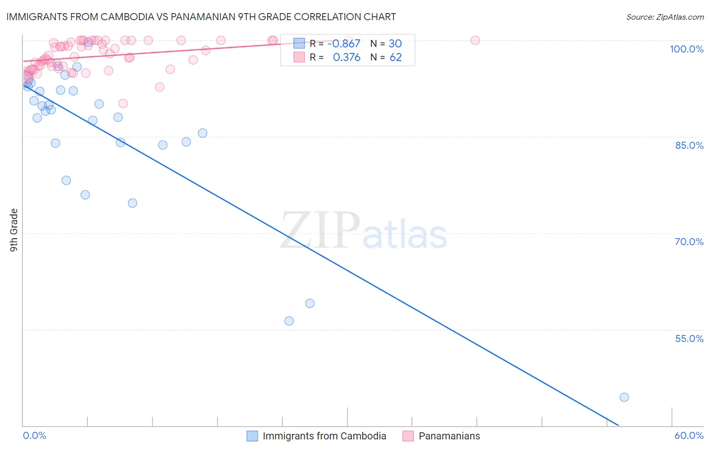 Immigrants from Cambodia vs Panamanian 9th Grade