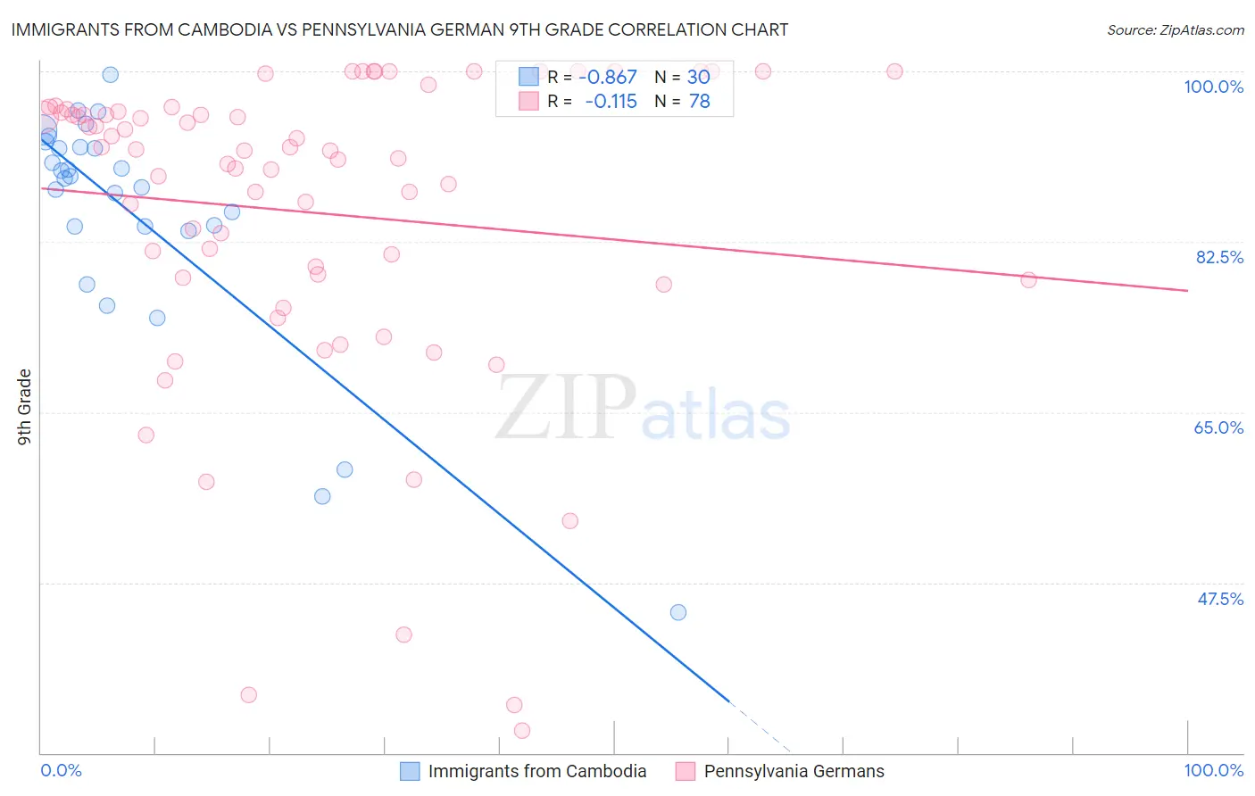 Immigrants from Cambodia vs Pennsylvania German 9th Grade