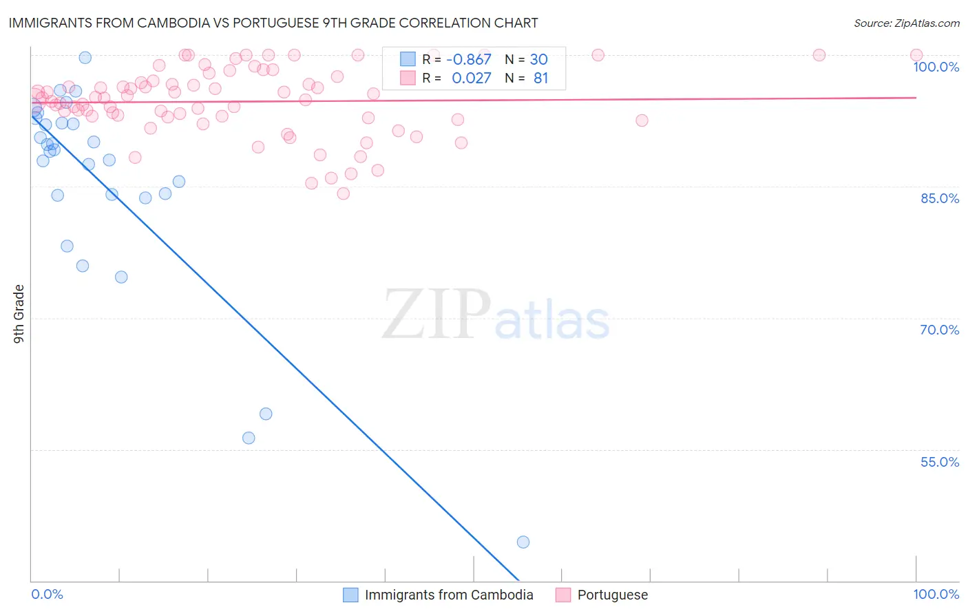 Immigrants from Cambodia vs Portuguese 9th Grade