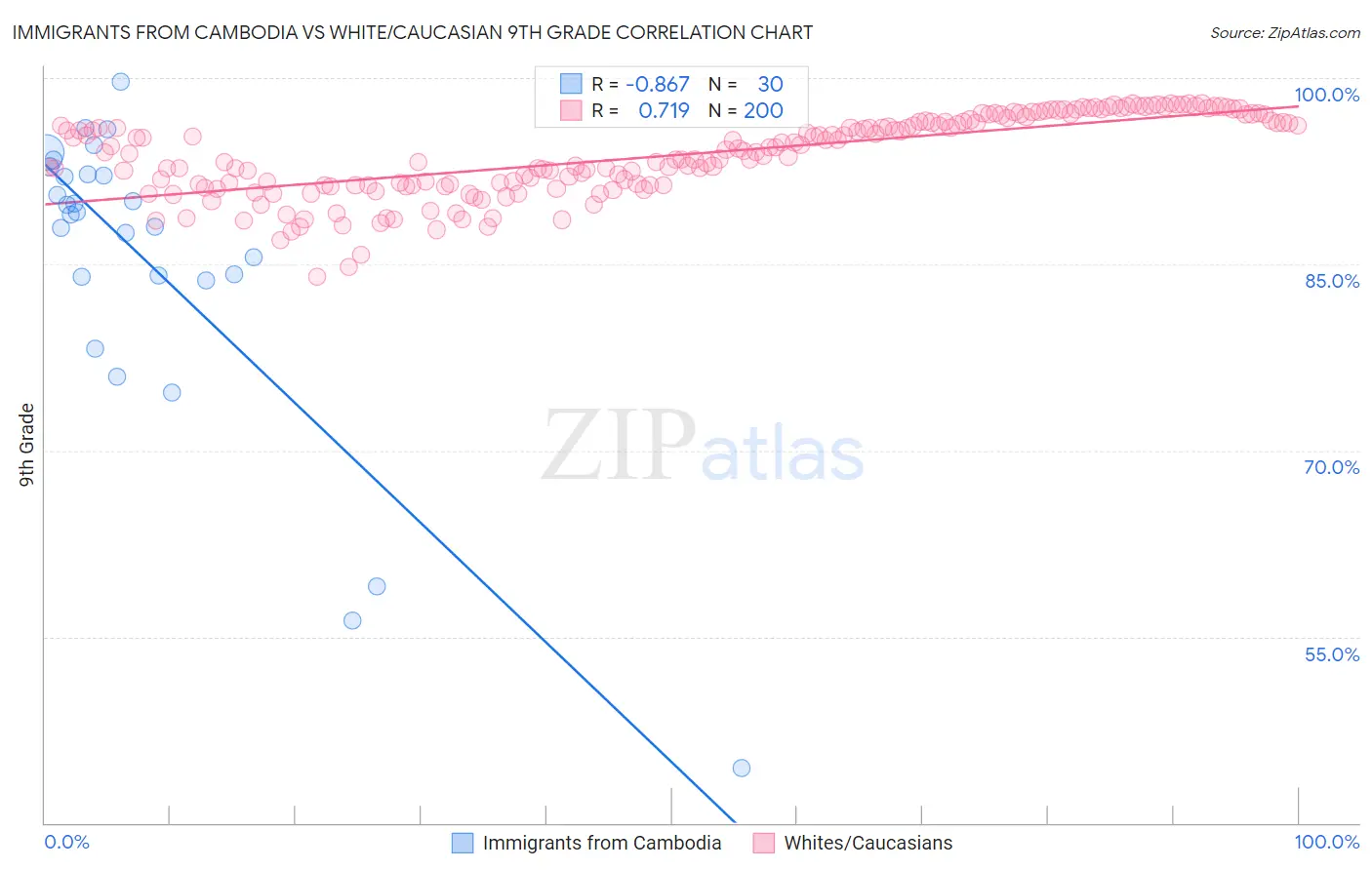 Immigrants from Cambodia vs White/Caucasian 9th Grade