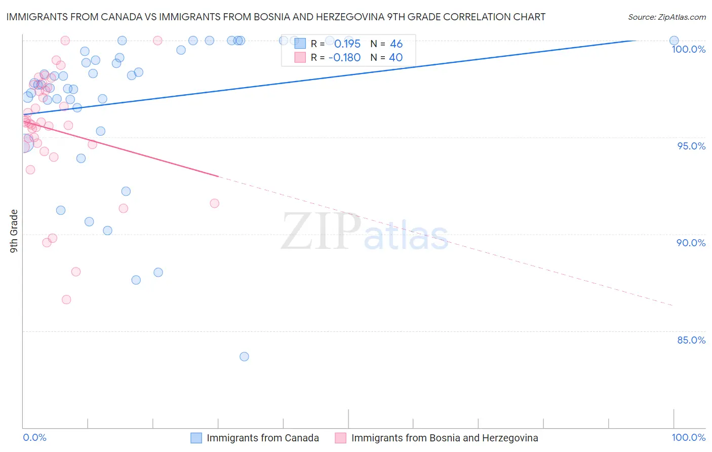 Immigrants from Canada vs Immigrants from Bosnia and Herzegovina 9th Grade