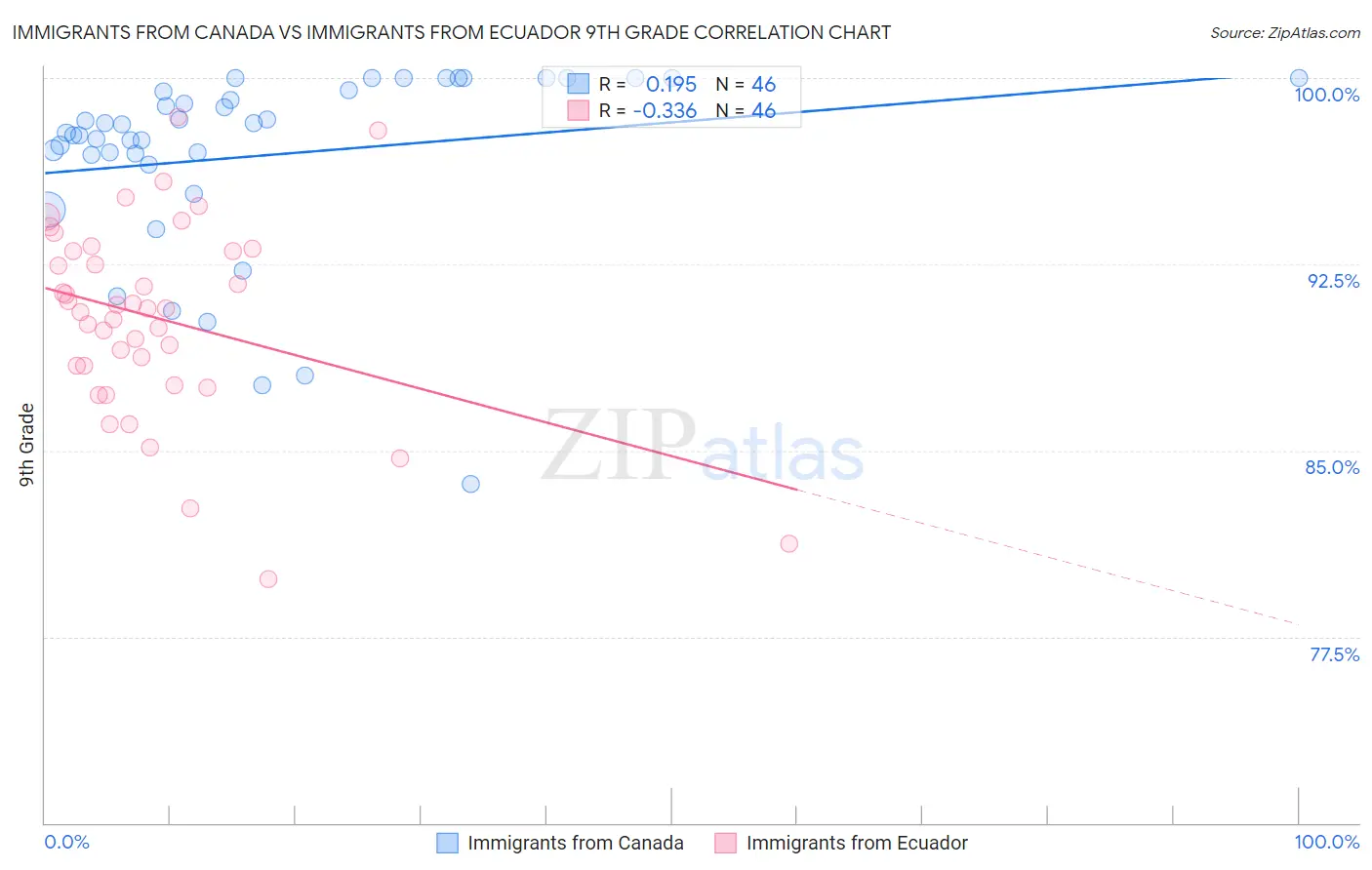 Immigrants from Canada vs Immigrants from Ecuador 9th Grade