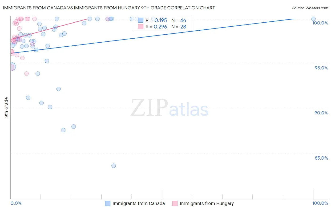 Immigrants from Canada vs Immigrants from Hungary 9th Grade