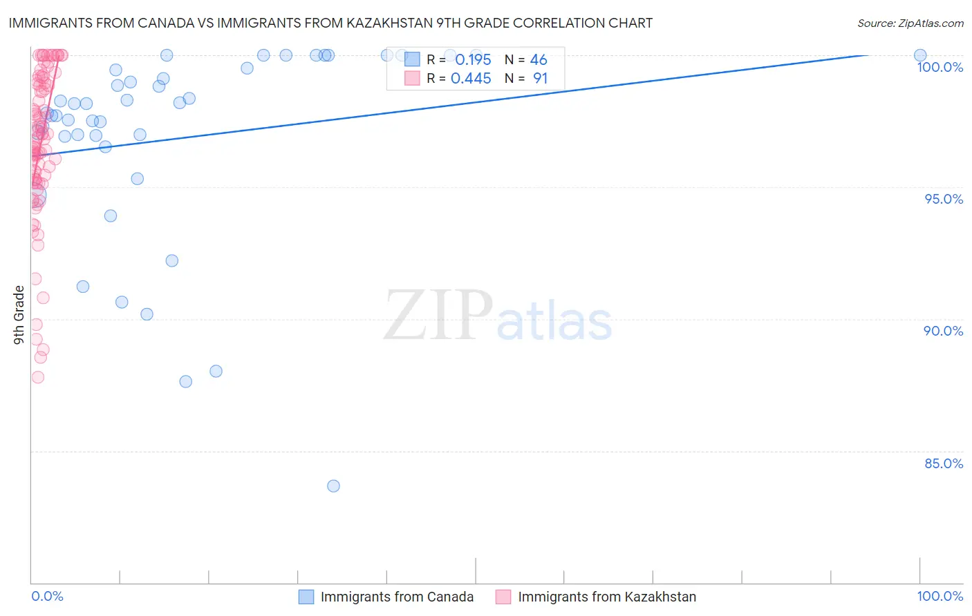 Immigrants from Canada vs Immigrants from Kazakhstan 9th Grade