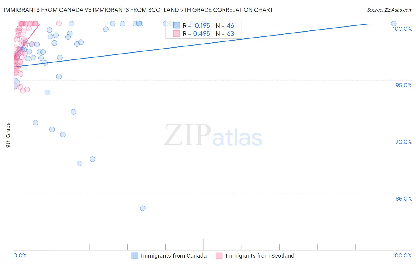 Immigrants from Canada vs Immigrants from Scotland 9th Grade