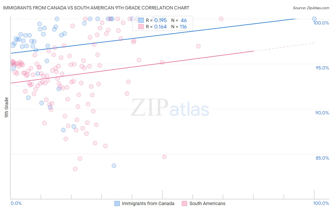 Immigrants from Canada vs South American 9th Grade