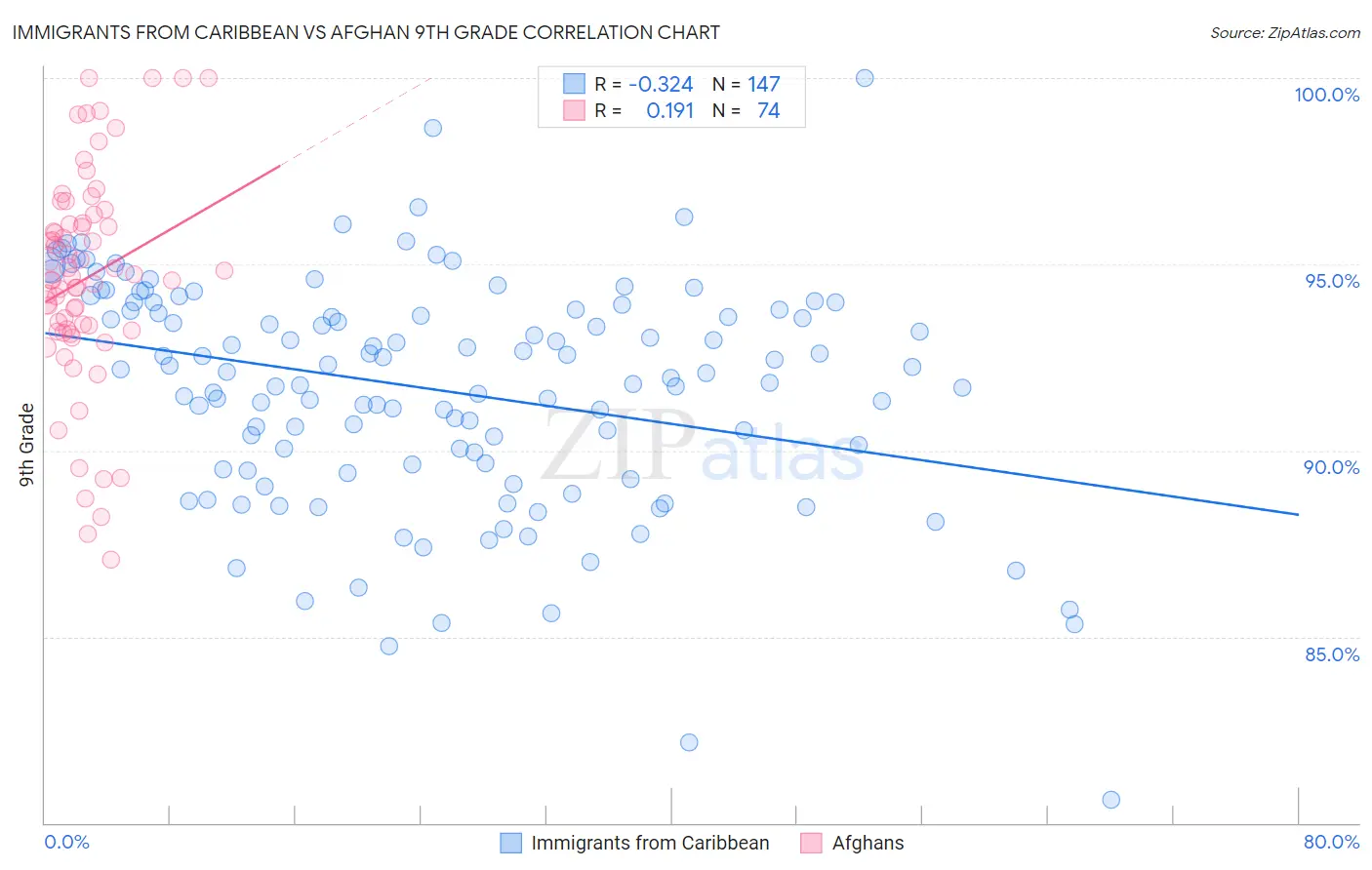 Immigrants from Caribbean vs Afghan 9th Grade