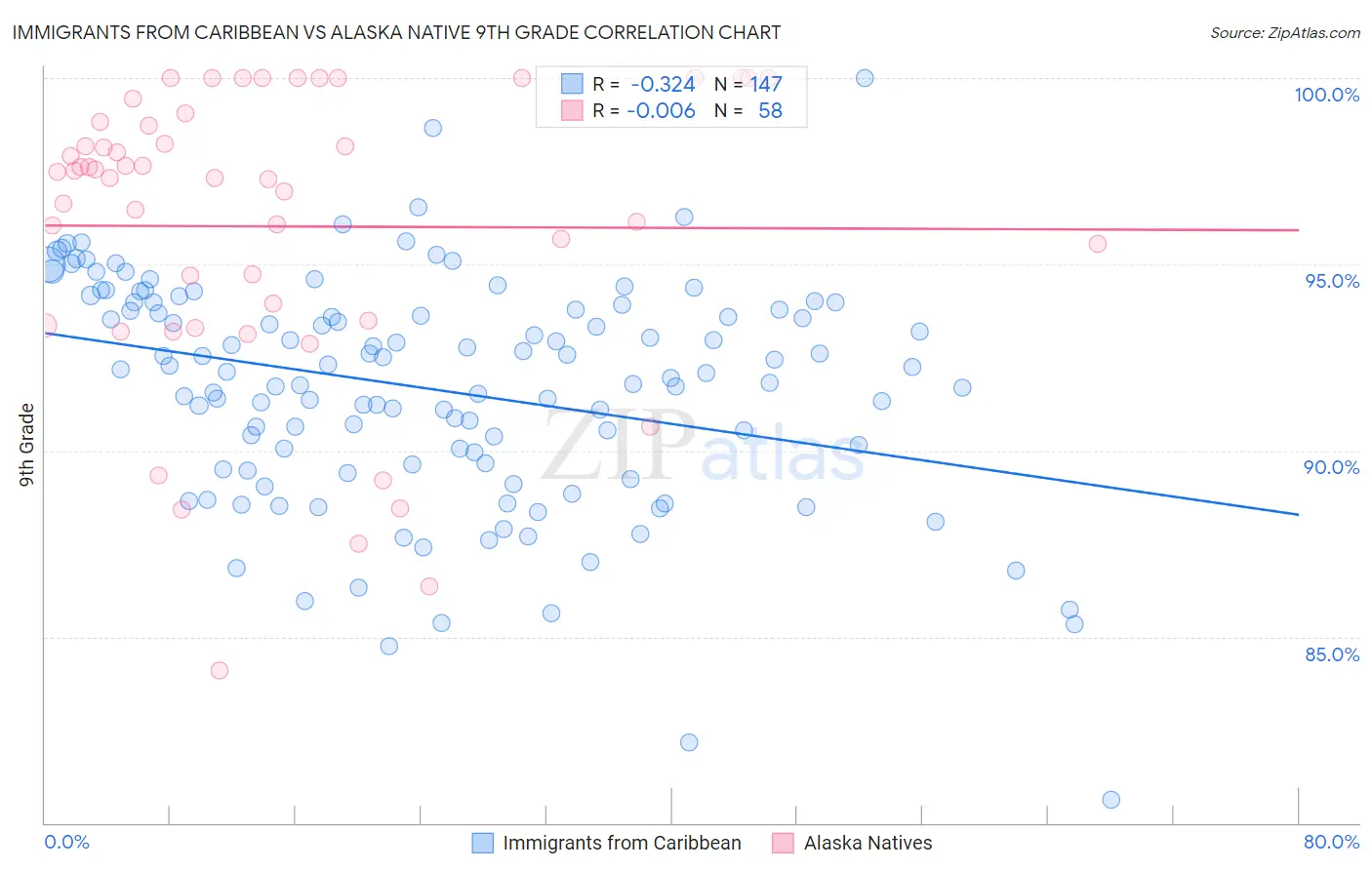 Immigrants from Caribbean vs Alaska Native 9th Grade