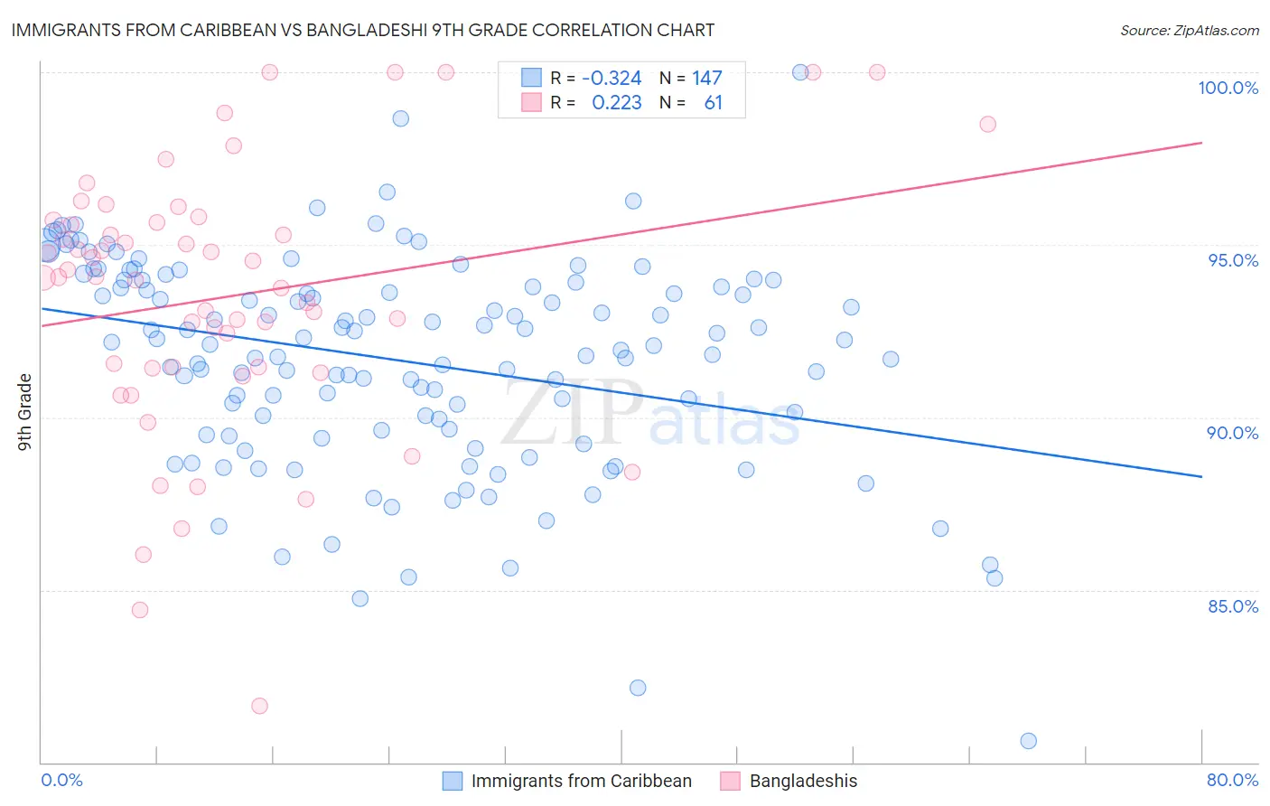 Immigrants from Caribbean vs Bangladeshi 9th Grade