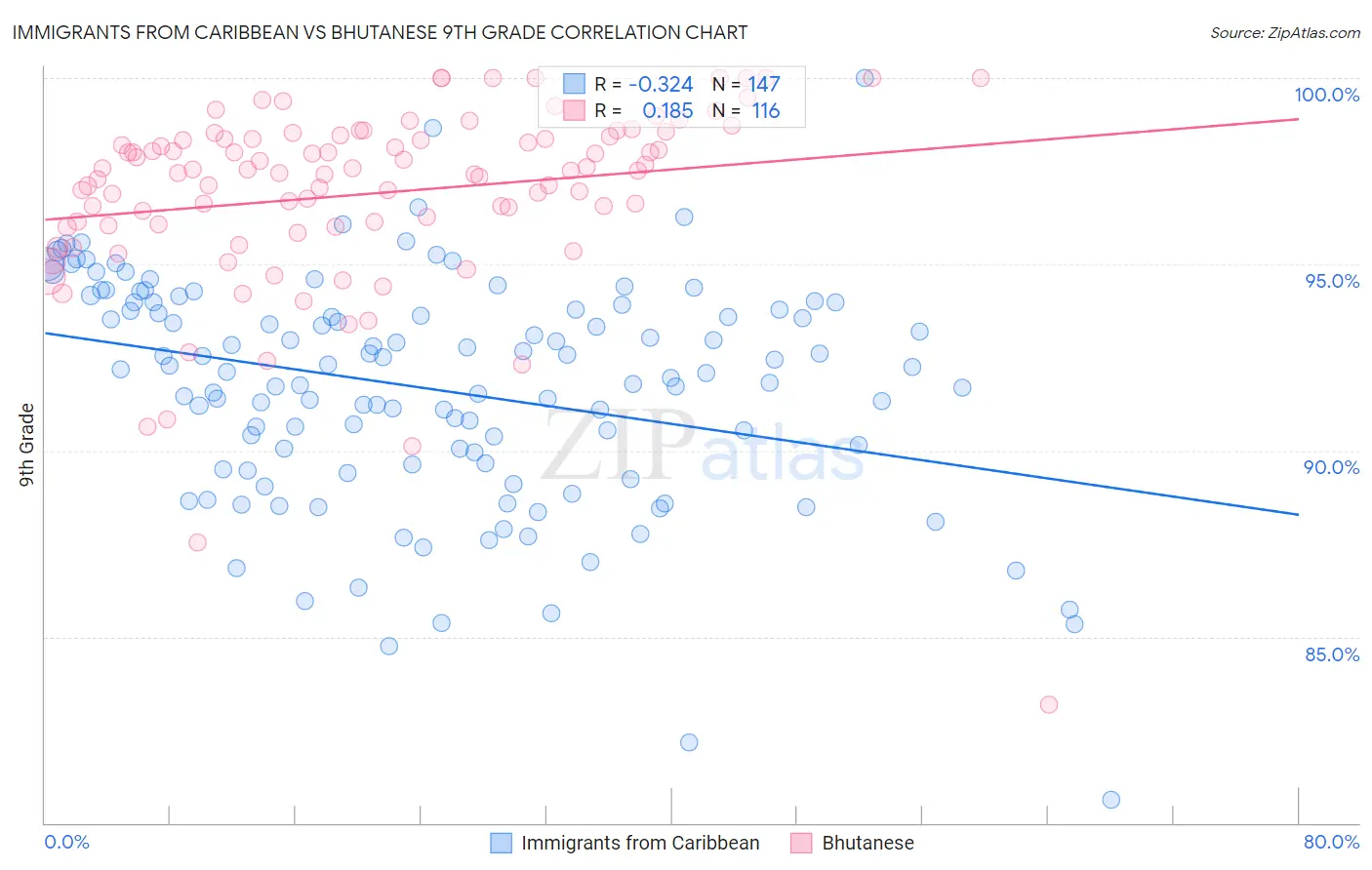 Immigrants from Caribbean vs Bhutanese 9th Grade