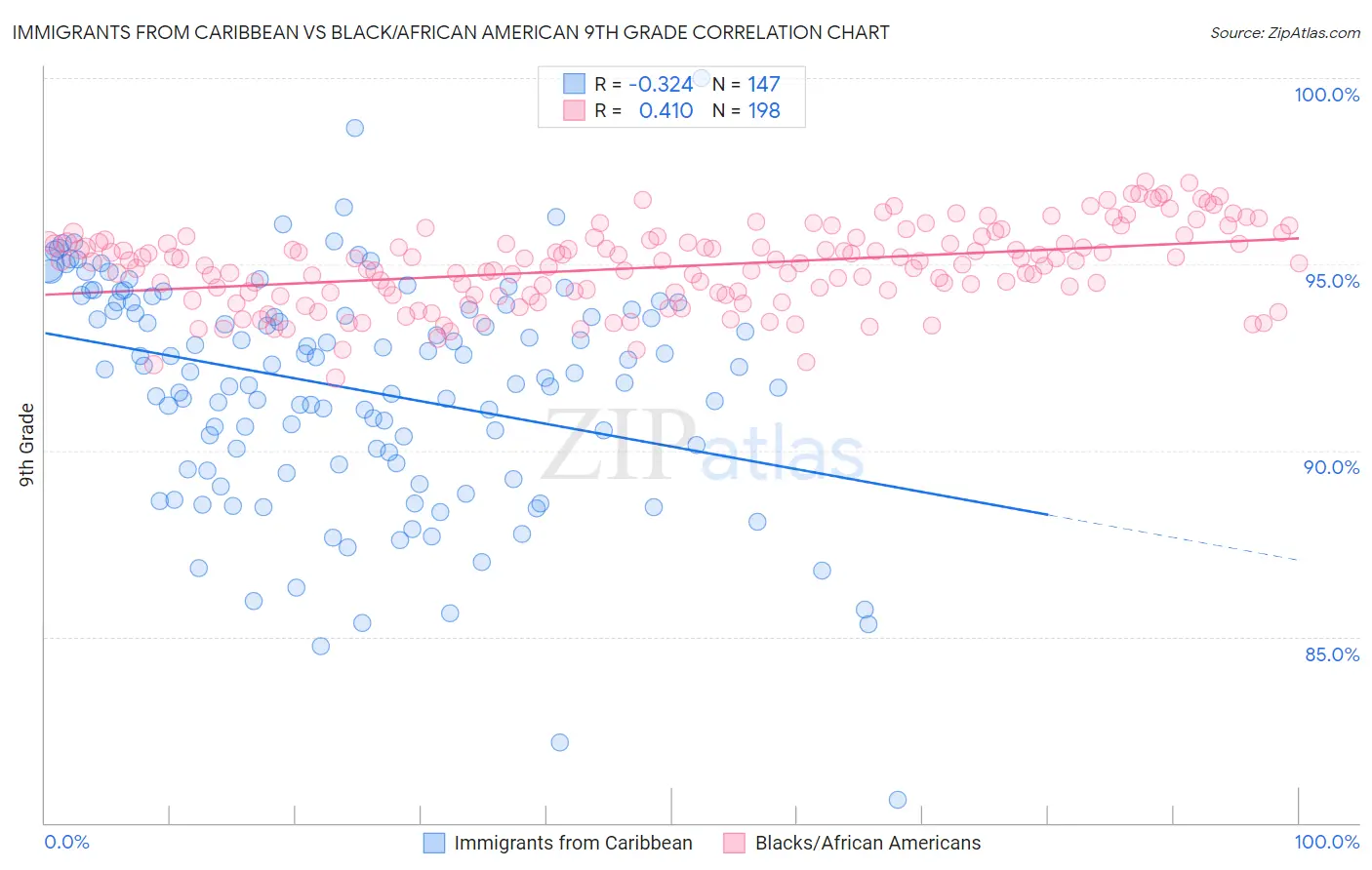 Immigrants from Caribbean vs Black/African American 9th Grade