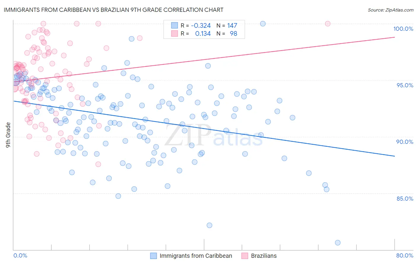 Immigrants from Caribbean vs Brazilian 9th Grade