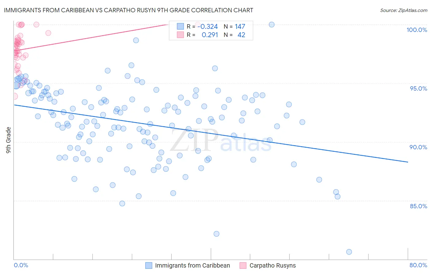 Immigrants from Caribbean vs Carpatho Rusyn 9th Grade