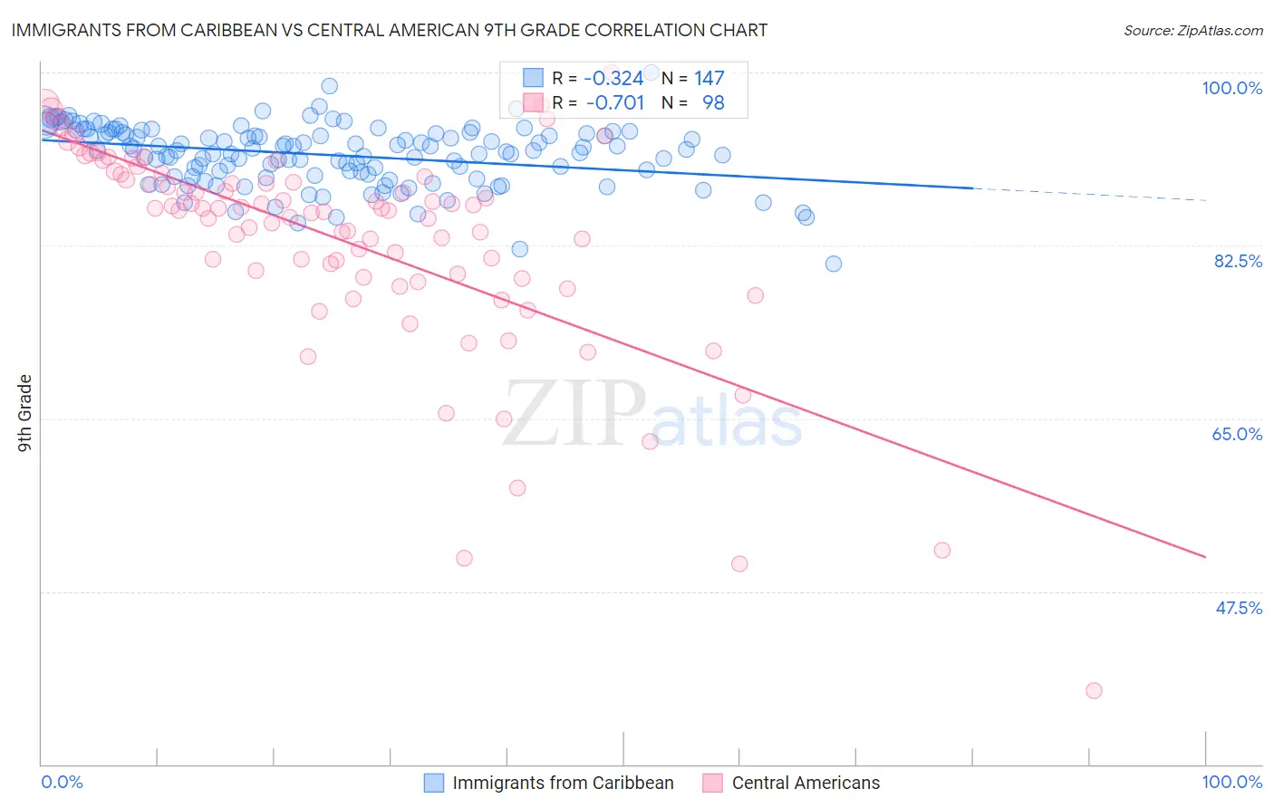 Immigrants from Caribbean vs Central American 9th Grade