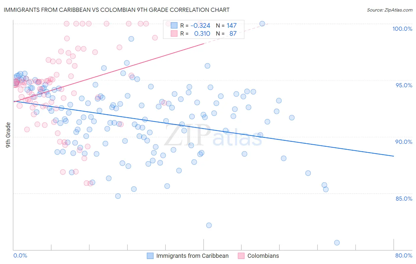 Immigrants from Caribbean vs Colombian 9th Grade