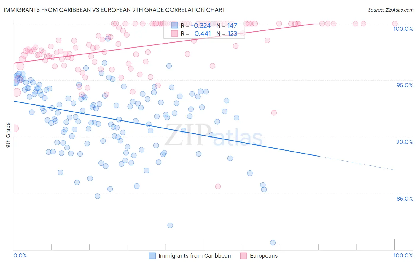 Immigrants from Caribbean vs European 9th Grade