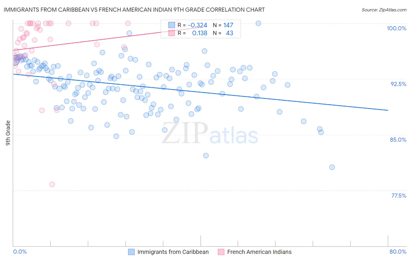 Immigrants from Caribbean vs French American Indian 9th Grade