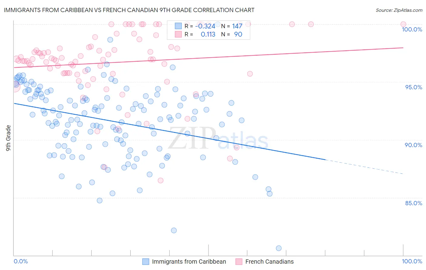 Immigrants from Caribbean vs French Canadian 9th Grade