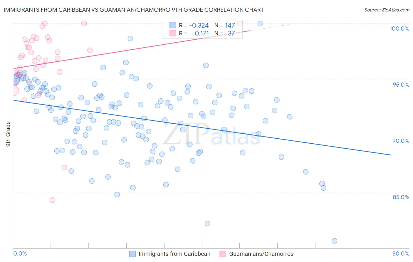 Immigrants from Caribbean vs Guamanian/Chamorro 9th Grade