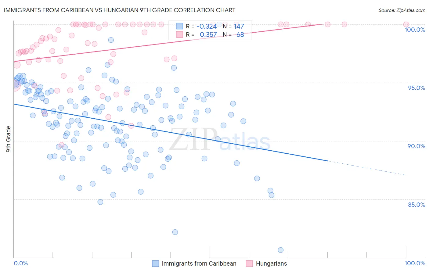 Immigrants from Caribbean vs Hungarian 9th Grade