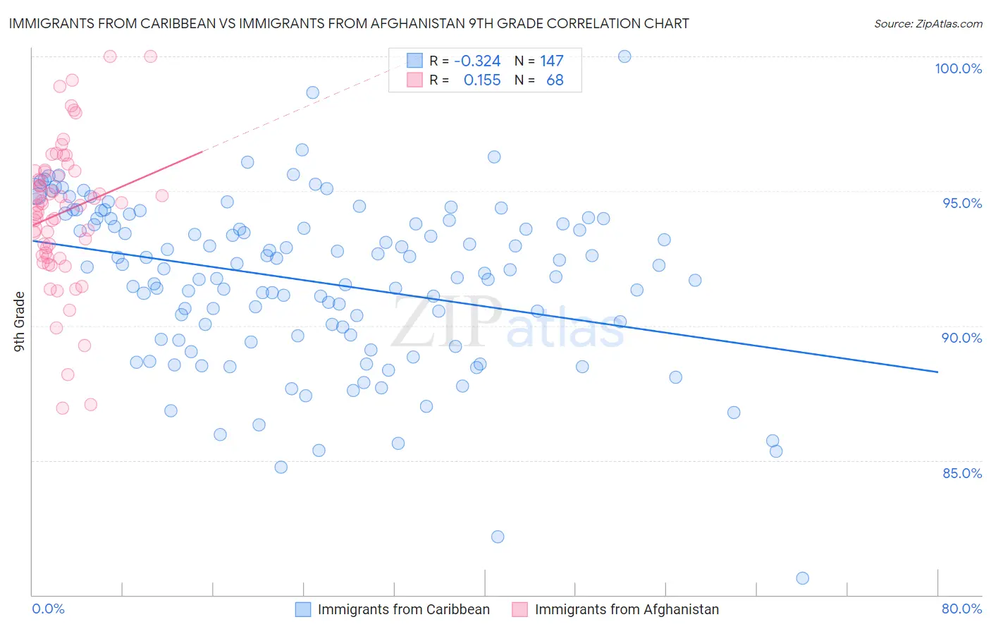 Immigrants from Caribbean vs Immigrants from Afghanistan 9th Grade