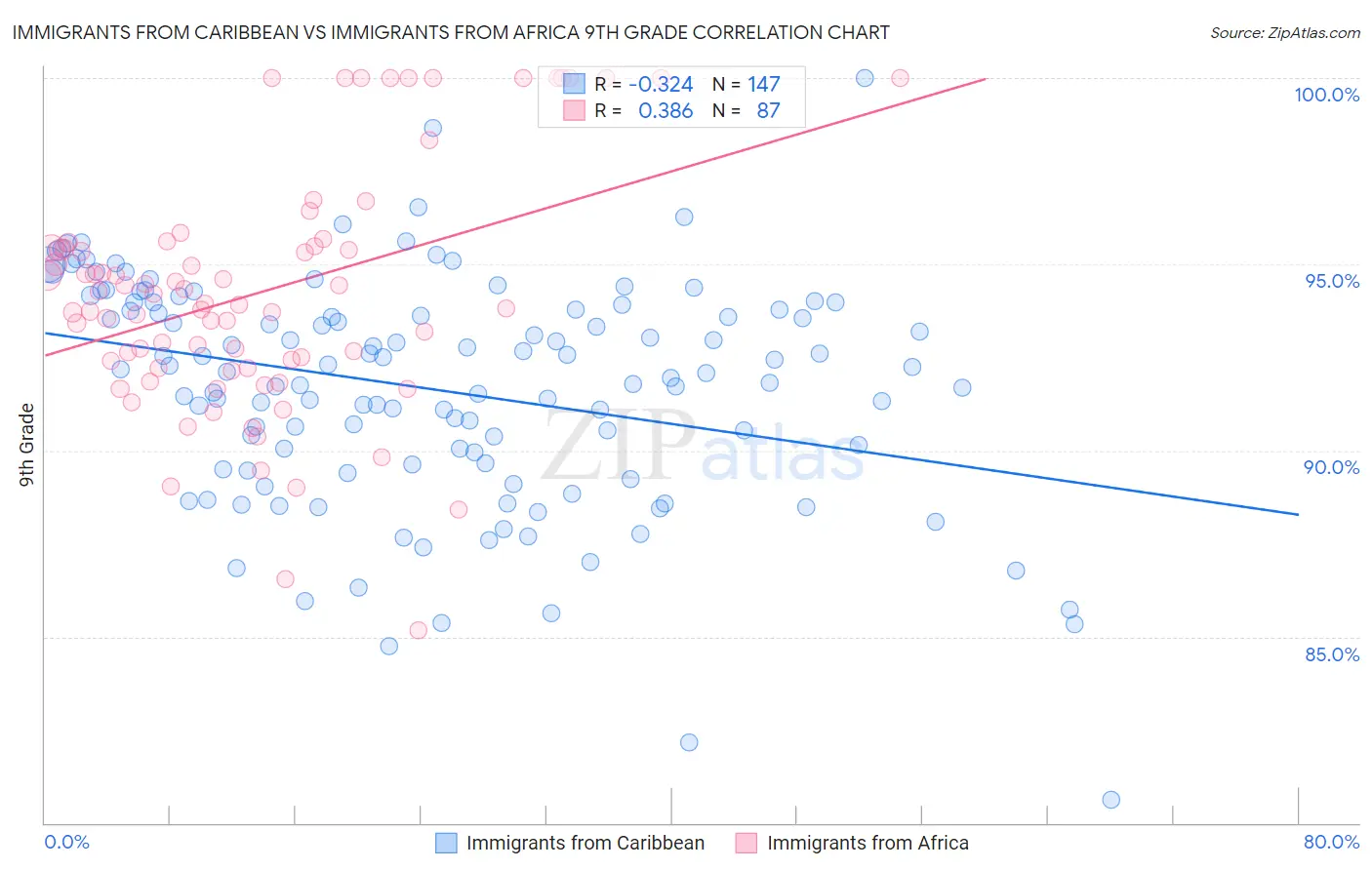 Immigrants from Caribbean vs Immigrants from Africa 9th Grade