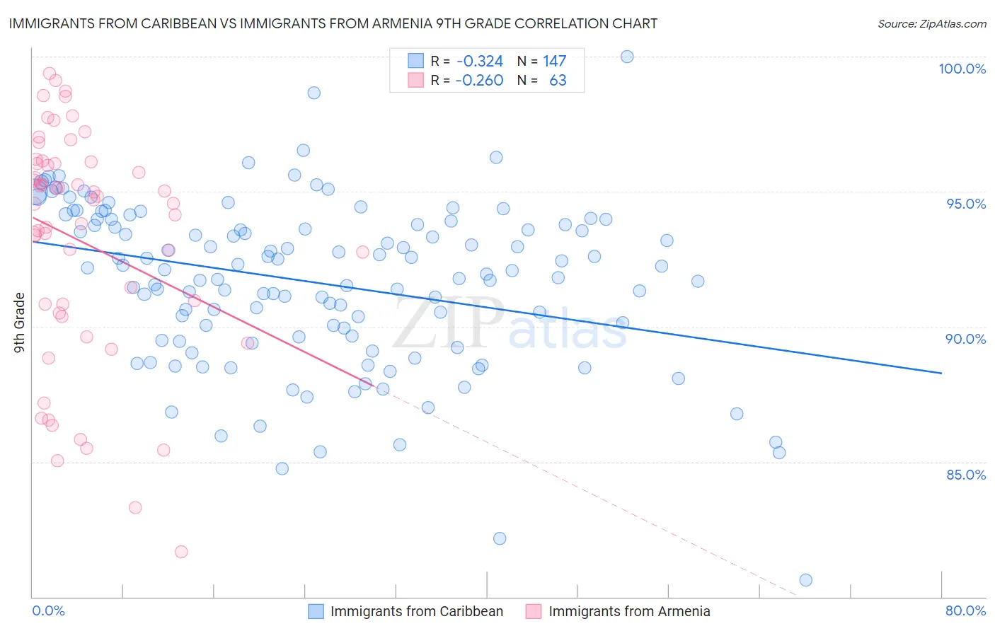 Immigrants from Caribbean vs Immigrants from Armenia 9th Grade