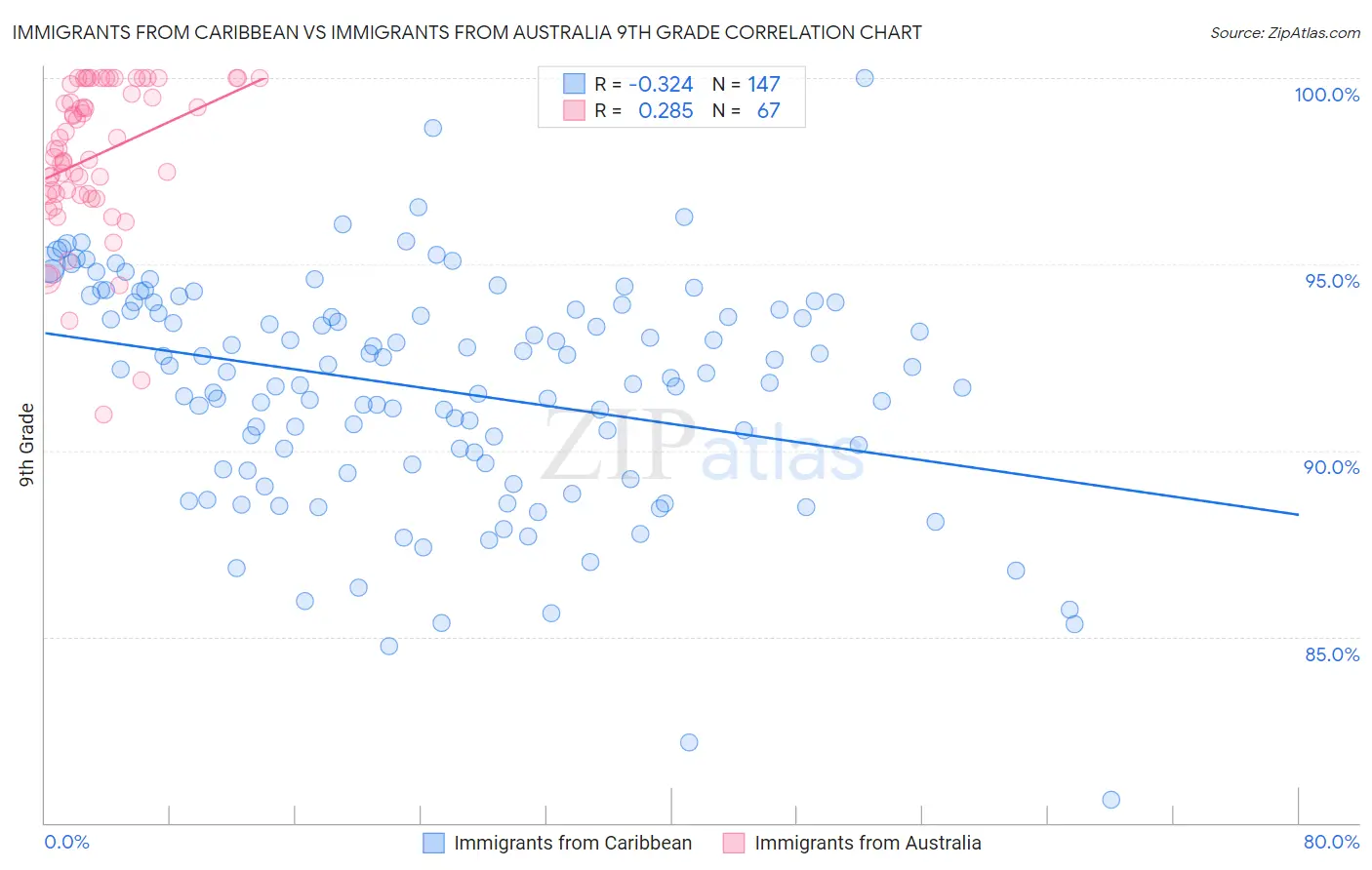 Immigrants from Caribbean vs Immigrants from Australia 9th Grade