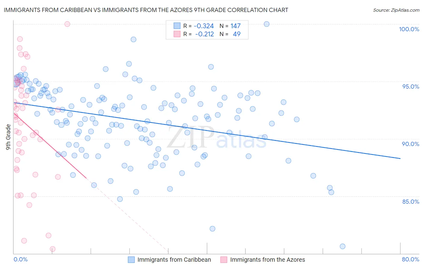 Immigrants from Caribbean vs Immigrants from the Azores 9th Grade