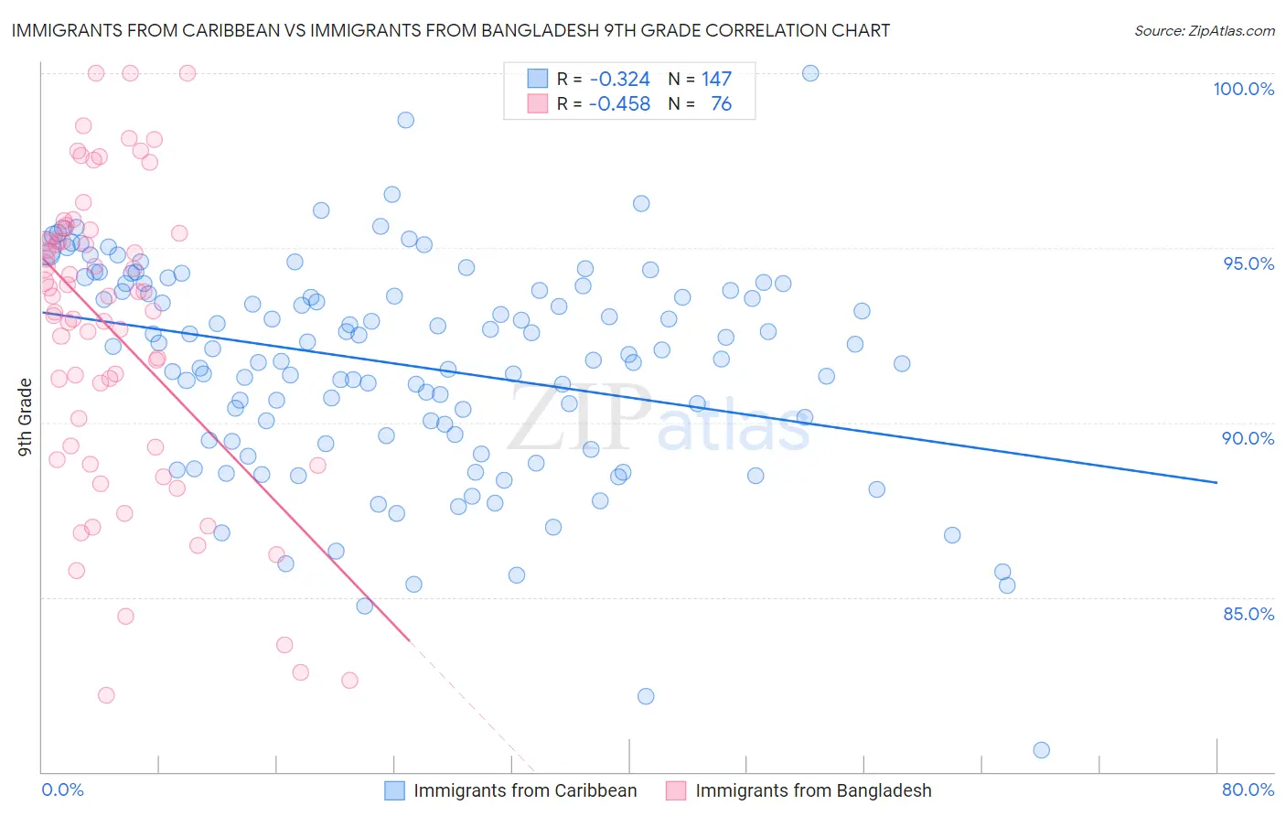 Immigrants from Caribbean vs Immigrants from Bangladesh 9th Grade