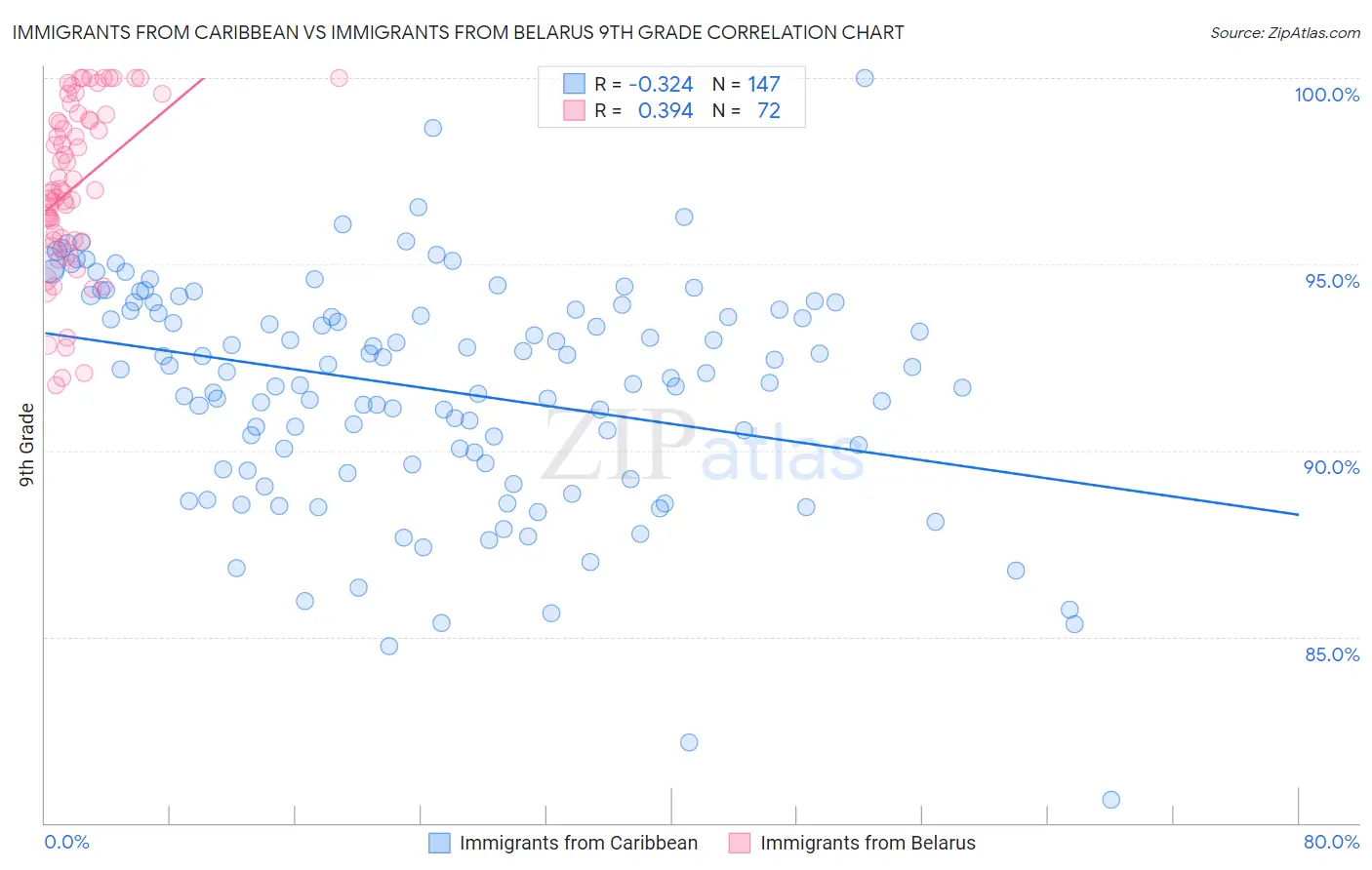 Immigrants from Caribbean vs Immigrants from Belarus 9th Grade